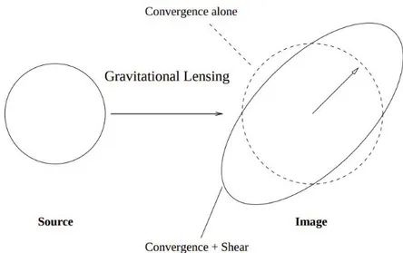 Figure 2.2: The distortion caused by convergence and shear on a circular source. Figure from Umetsu, K