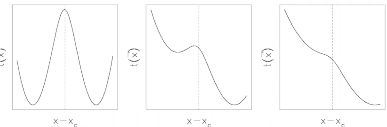 Figure 2.3: Time delay function of an axially symmetric potential Ψ(x) ∝ px 2 + x 2