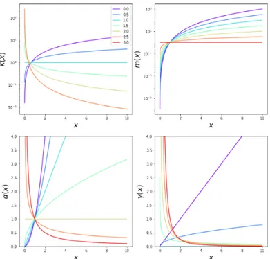 Figure 2.5: Radial profiles of the convergence (upper left), dimensionless mass (upper right), deflection angle (lower left) and shear (lower right) of a Power Law Lens for different values of n, 0 &lt; n &lt; 3