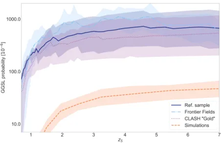 Figure 2.9: The GGSL events probability as a function of the redshift of the source. Image from Meneghetti et al