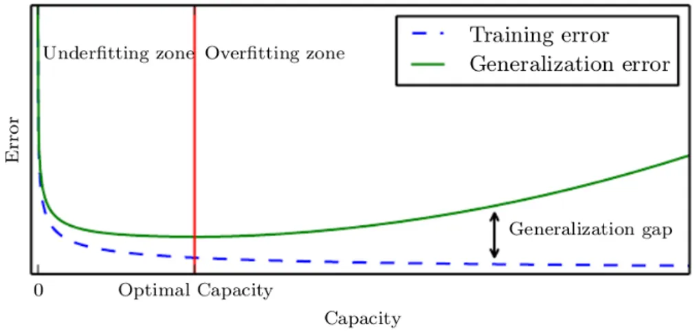 Figure 3.3: Relationship between the model capacity’s and the error on the training (dashed blue line) and the validation (solid green line) set