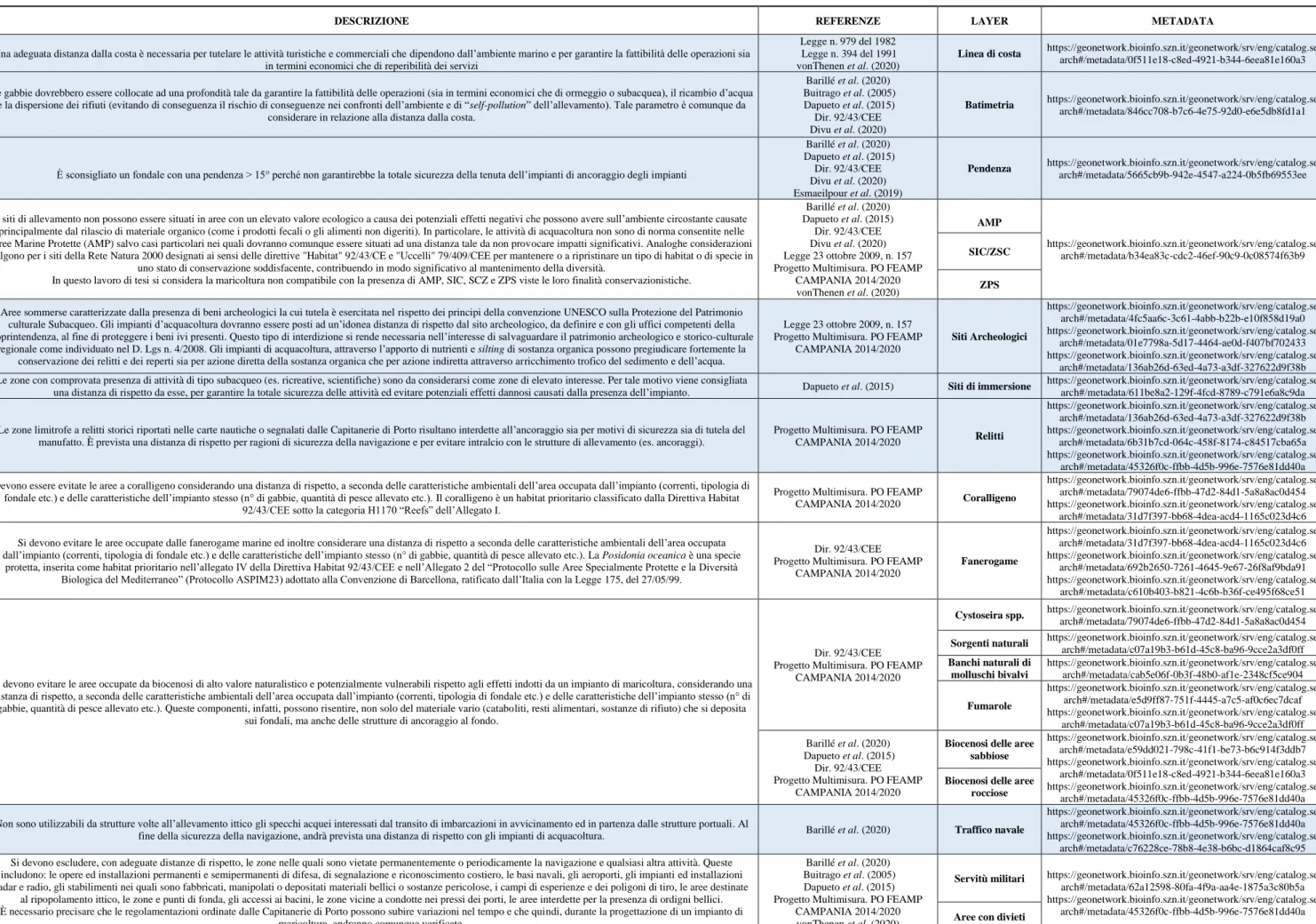 Tabella 1 - Tutti i criteri e i rispettivi layers utilizzati in questa tesi, con descrizione e link alle relative schede descrittive contenenti fonti e referenze