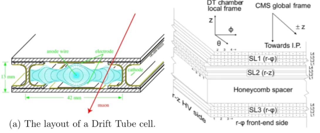 Figure 2.2: DT chamber schematic in the Muon System (b) and a drift tube cell (a).