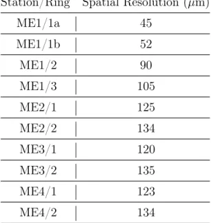Table 2.1: CSC transverse spatial resolution per station [ 21 ].