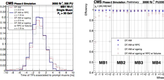 Figure 2.20: Left: Timing distribution of muon TPs from the analytical method (AM) algorithm, generated with and without enabling the combination into DT+RPC SPs