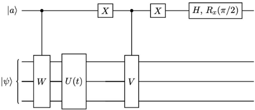 Figure 2.2: Quantum circuit for extracting dynamical correlators on a generic state | i, making use of an ancilla qubit |ai