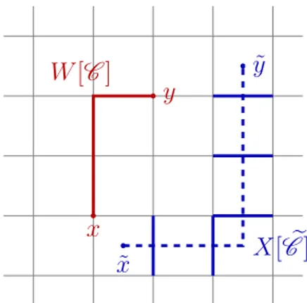 Figure 4.3: The Wilson line operator W [C ] acts on the links where the path C lies, while the ’t Hooft loop operator X[ e C ] acts on the links crossed by the path on the dual lattice eC .
