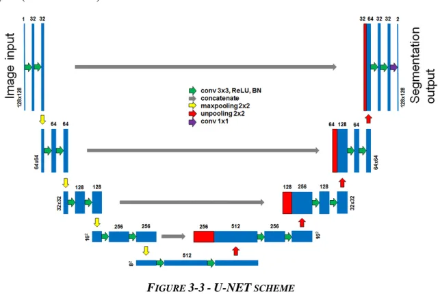 Figure  above  shows  the  U-NET  first  restricts  the  image  dimension  with  pooling  layers  and  augments the features by using more and more filters for every CNN layer stage, until it comes  to  a  minimum  image  dimension,  then  it  uses  up-sam