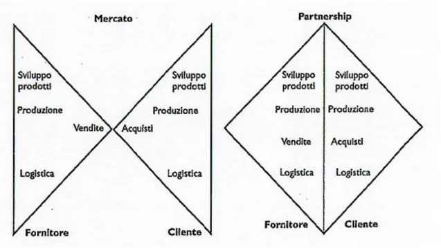 Figura 1 - Confronto funzioni a contatto tra una relazione di mercato competitivo e una relazione di partnership