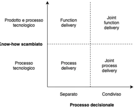 Figura 2 - Tipologie di codesign in funzione del processo decisionale e del know- know-how scambiato