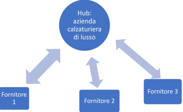 Figura 3 - Configurazione di tipo Hub-Spoke. Fonte: E. Bolisani, La Tecnologia EDI 
