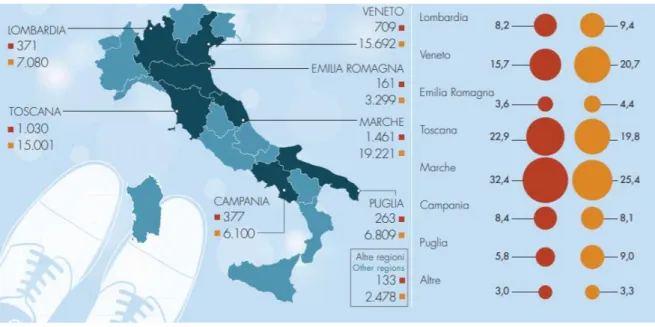 Figura 7 - Nota: Incidenza %: Rosso: aziende, Arancione: addetti, Assocalzaturifici, info-grafica 2018 