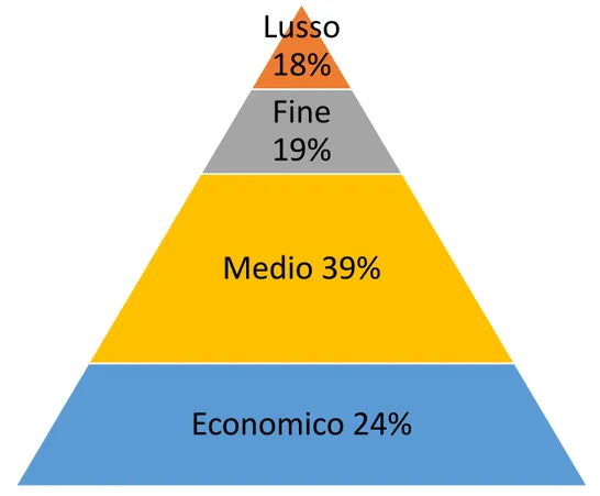 Figura 9 Segmentazione dei consumi UE in base alla qualità e al prezzo delle calzature, 2008 (Fonte: CBI) 