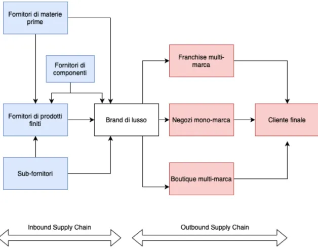 Figura 10 - Schema Supply di un'azienda calzaturiera di lusso. Fonte: elaborazione personale 