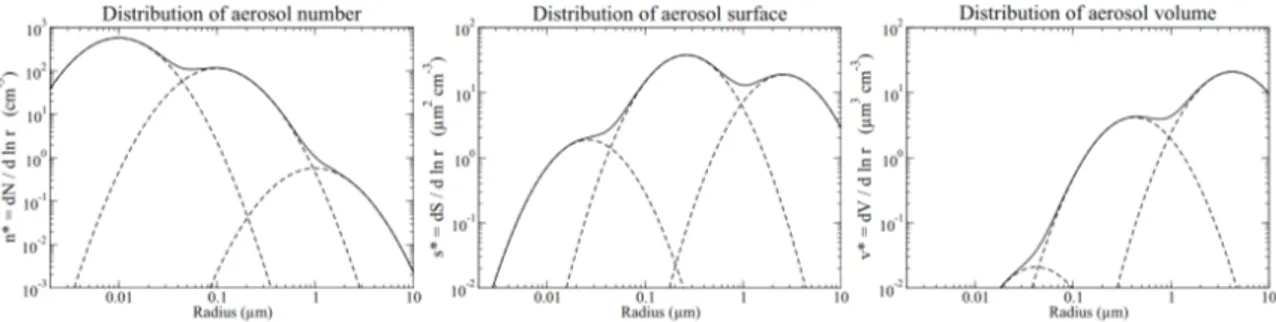 Figure 1.4: Schematic of the three modes of the aerosol size distribution