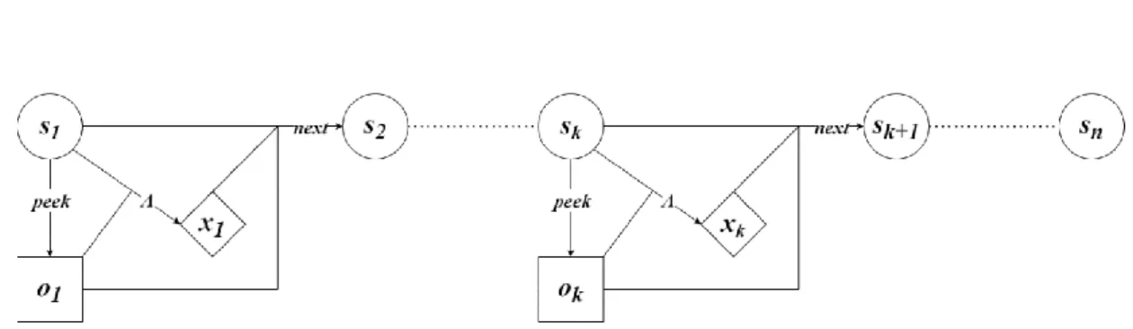 Figure 2: Online stochastic optimization is modeled as an n-stage problem. All 