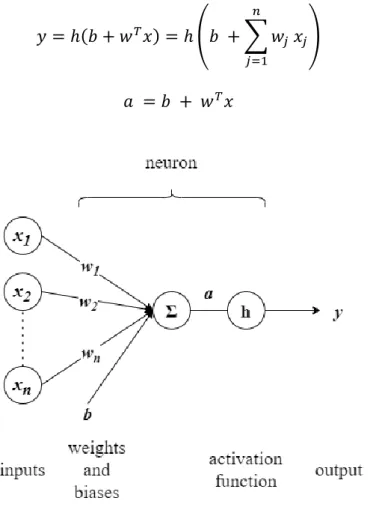 Figure 6: Neuron schema. The input is an n-dimensional vector x and 