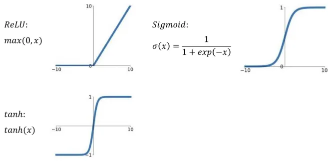 Figure 7: Commonly used activation functions: Sigmoid, ReLU, and tanh.  