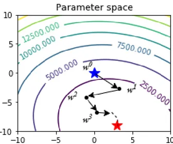 Figure 10: Gradient Descent in a two-dimension parameter space. The blue 