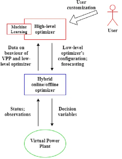 Figure 14: General overview of the entire VPP optimization system. 