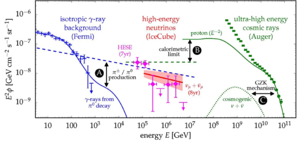 Figure 2.3: The spectral flux of neutrinos inferred from the 8-year upgoing track analysis by IceCube and the HESE analysis (magenta data) compared to the flux of unresolved extragalactic γ-ray sources (blue data) and UHECRs (green data)