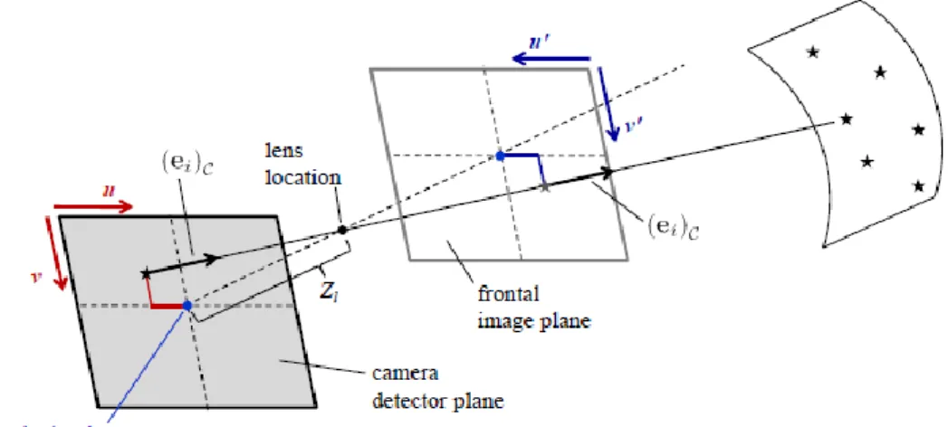 Figura 2 Modello di camera con Frontal Image Plane [5] 