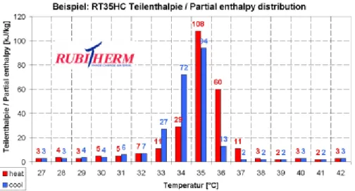 Figura 19: Curva della distribuzione parziale dell'entalpia dell'RT 35 HC. [10] 