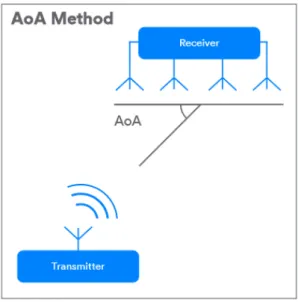 Figure 2.2: Angle of arrival method, with a multi-antenna array on the receiver. Source: [10]