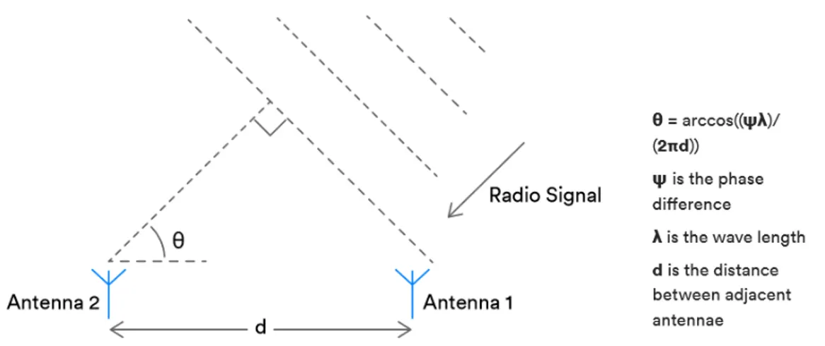 Figure 2.4: How trigonometry is used to compute angle of arrival. Source: [10]