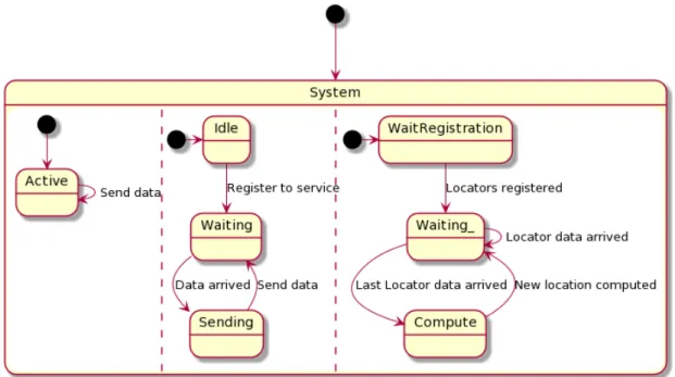 Figure 3.3: The state diagram, divided in three lanes. The leftmost lane contains the ObservedItem behavior, the central one describes the Locator, and the rightmost is for the LocalizationService.
