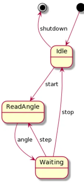 Figure 4.3: The state diagram of the Locator.