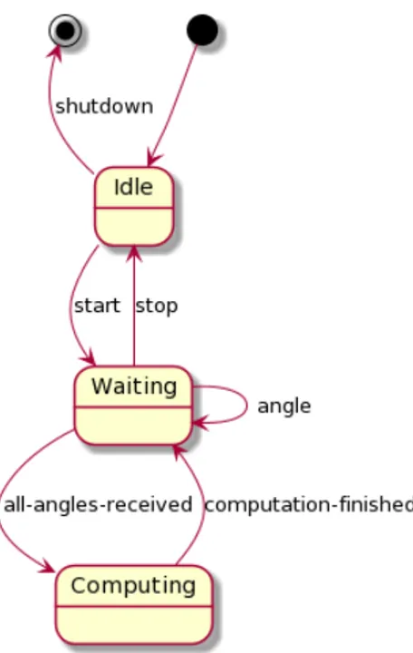 Figure 4.4: The state diagram of the LocalizationService.