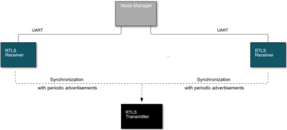 Figure 4.5: An architectural overview of the situated system. The “transmitter” is the ObservedItem, the “receivers” are the Locators.