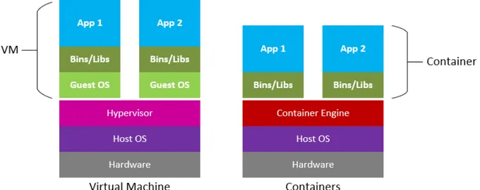 Figura 1.2: Confronto tra VM e Container