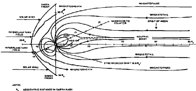 Figura 1.4. Magnetosfera terrestre. 