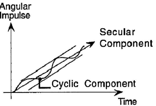 Figura 1.5. Componente secolare e ciclica dell'impulso angolare.  (Fonte: Locarini A., Dispense di Satelliti e Missioni Spaziali.) 