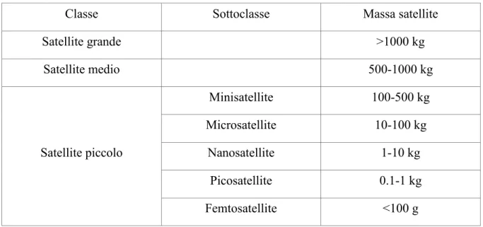Tabella 1.1. Classificazione dei satelliti in base alla loro massa. 