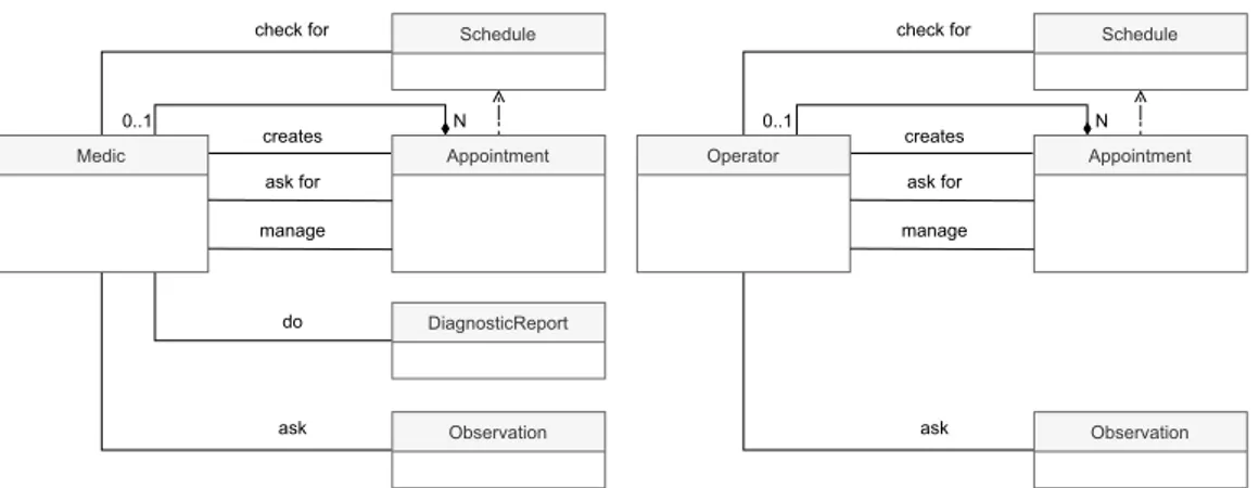 Figura 2.11: Schematizzazione semplificata dei concetti validi per il dottore e per l’operatore, due casi particolari di “Practitioner ”.