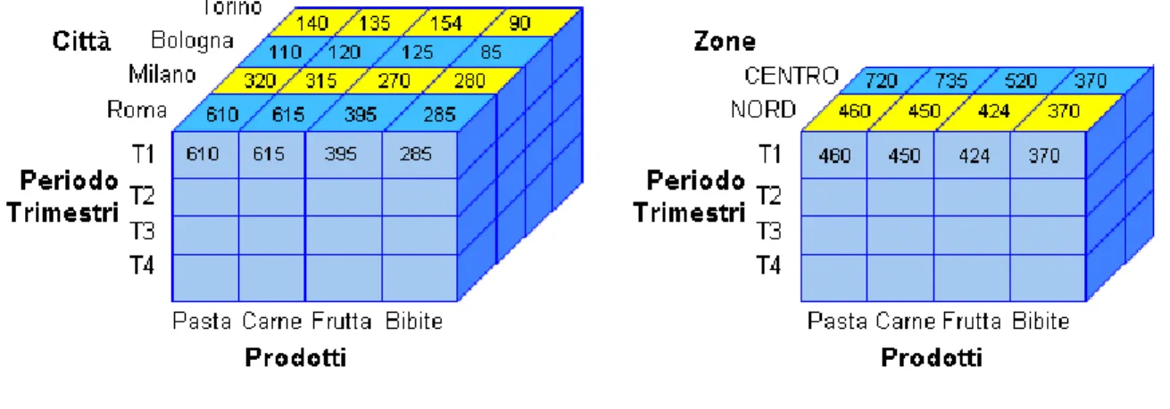 Figura 1.3 Roll-up da Città a Zone 