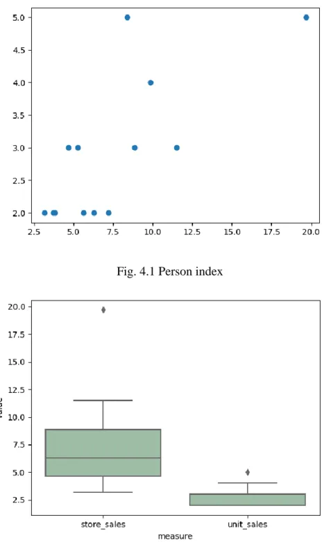 Fig. 4.2 ANOVA - Distribution Data 
