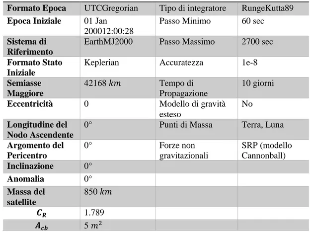 Tabella 2.1 Variabili di propagazione inserite su GMAT per un’orbita Geostazionaria 