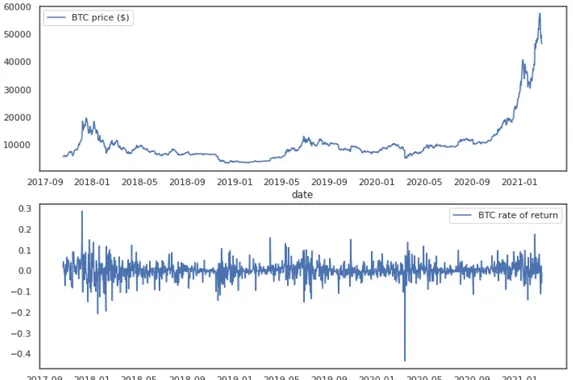 Figure 3.1: Historical BTC/USD prices and associated log-returns