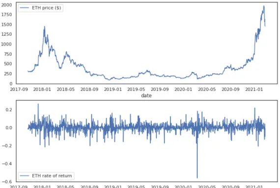 Figure 3.2: Historical ETH/USD prices and associated log-returns