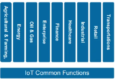 Figura 2.1: Aree di applicazione della tecnologia IoT (IoT Verticals) [3]