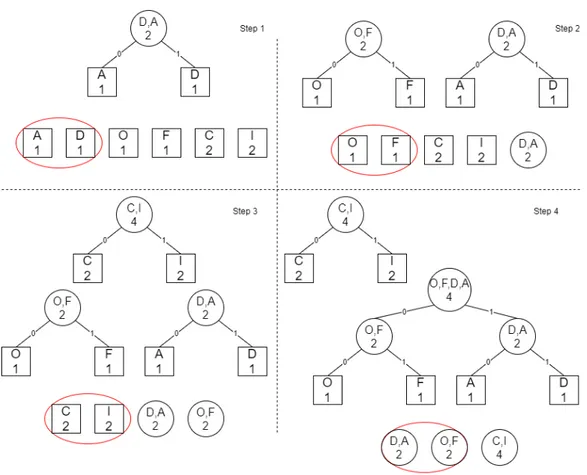 Figura 3.1: passaggi per trovare una codifica di Huffman per la stringa ”CODIFICA”