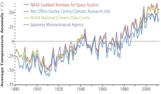 Figura 5: Andamento della variabilità della temperatura espressa come varianza da quella media mondiale secondo la NASA,  Met Office Hadley Centre, NOAA e Japanese Meteorological Agency