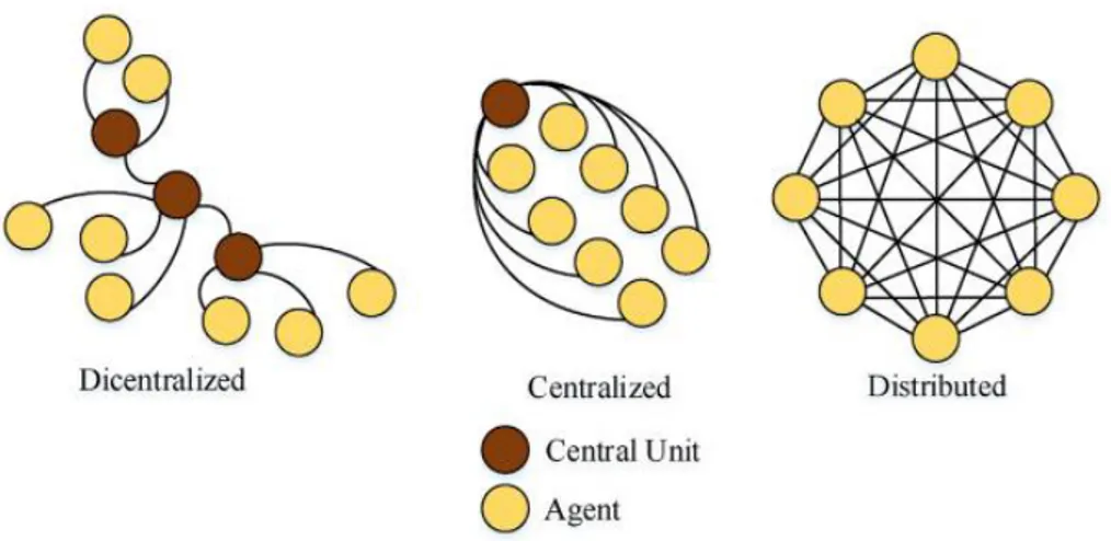 Figura 6: Illustrazione di un sistema decentralizzato, centralizzato e distribuito [4].