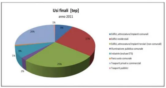 Figura 10: Ripartizione percentuale usi finali energia per settore (2011) [11]. 