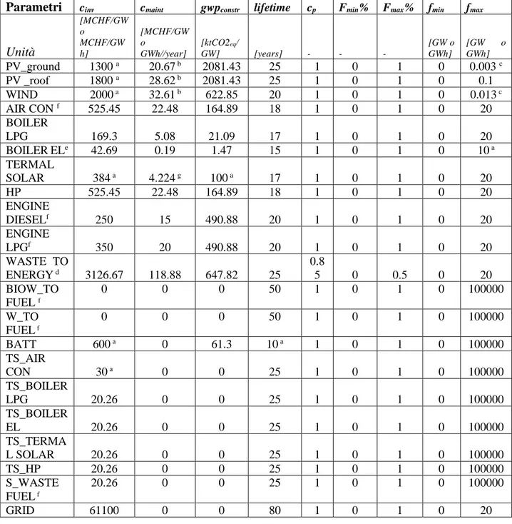 Tabella 2: Parametri indipendenti dalla scelta dei typical days: costo d'investimento capitale, di mantenimento, GWP di  costruzione, vita stimata della tecnologia (lifetime), fattore di utilizzo, percentuale minima e massima di utilizzo della tecnologia, 
