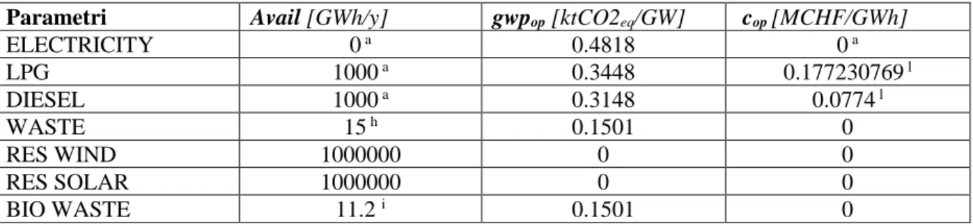 Tabella 4: Parametri legati alle risorse presenti (disponibilità, costo operativo, GWP operativo)